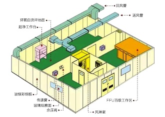 洁净工程解决方案