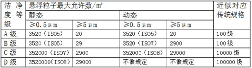 空气悬浮粒子标准